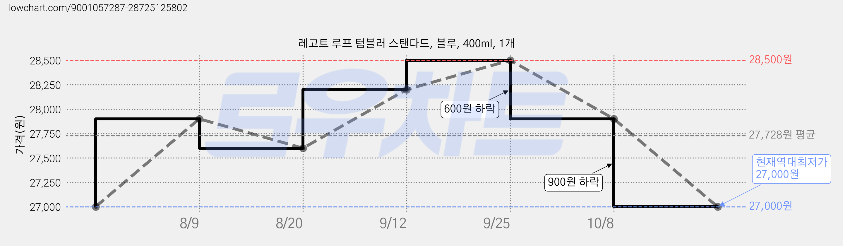 레고트 루프 텀블러 스탠다드, 블루, 400ml, 1개 가격 변동 차트, 현재가 27,000원, 역대최저가
