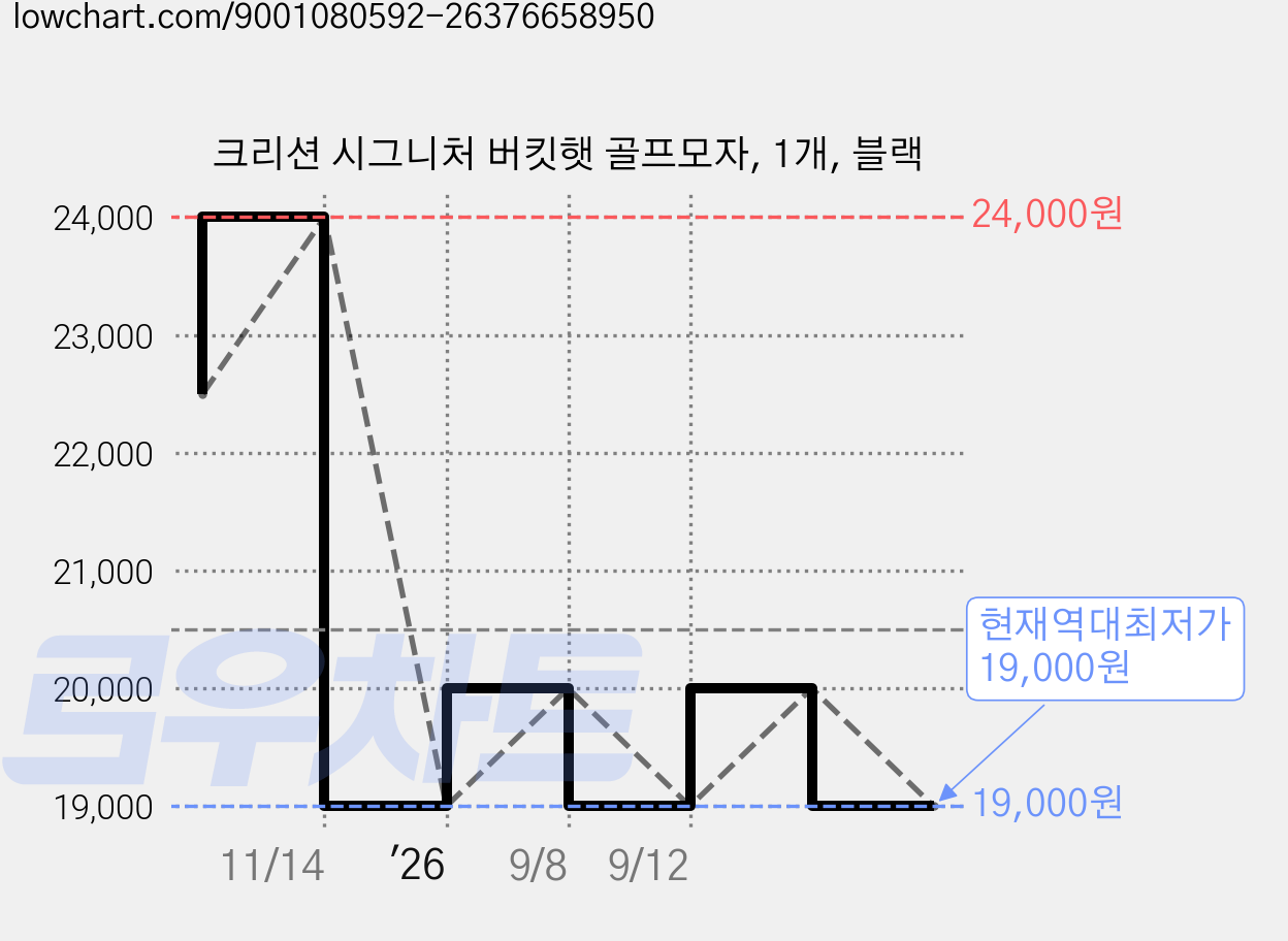 크리션 시그니처 버킷햇 골프모자, 1개, 블랙 가격 변동 차트, 현재가 19,000원, 역대최저가
