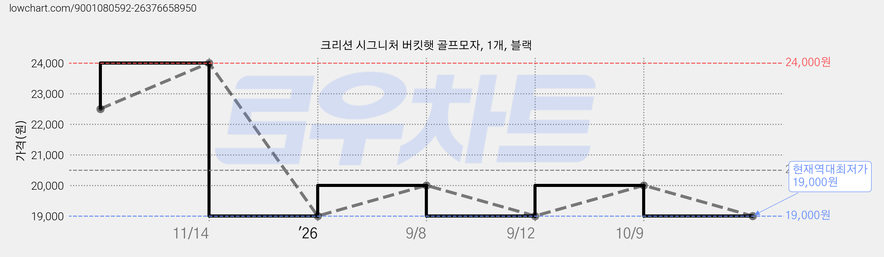 크리션 시그니처 버킷햇 골프모자, 1개, 블랙 가격 변동 차트, 현재가 19,000원, 역대최저가