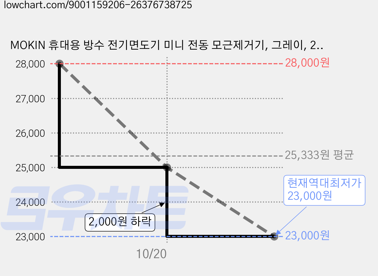 MOKIN 휴대용 방수 전기면도기 미니 전동 모근제거기, 그레이, 2216 가격 변동 차트, 현재가 23,000원, 역대최저가
