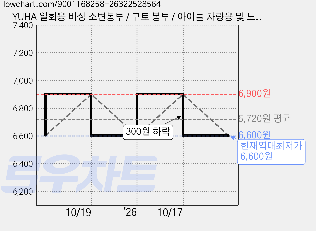 YUHA 일회용 비상 소변봉투 / 구토 봉투 / 아이들 차량용 및 노인 간호 전용, 실버, 10개 가격 변동 차트, 현재가 6,600원, 역대최저가