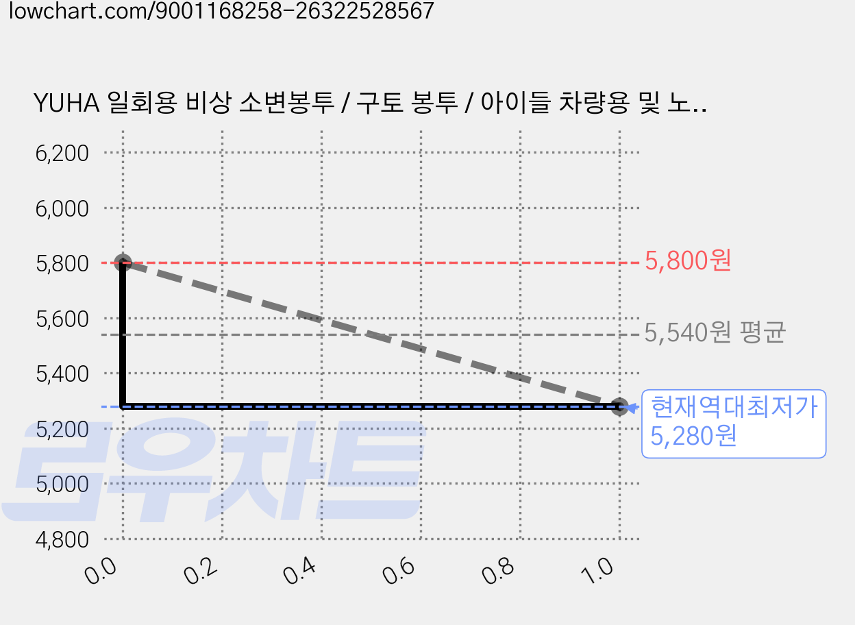 YUHA 일회용 비상 소변봉투 / 구토 봉투 / 아이들 차량용 및 노인 간호 전용, 실버, 5개 가격 변동 차트, 현재가 5,280원, 역대최저가
