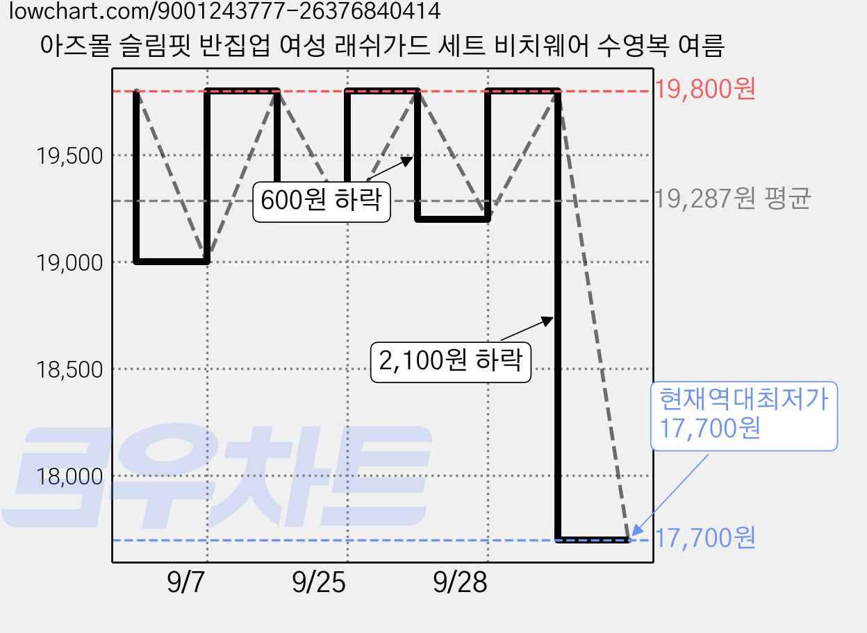 아즈몰 슬림핏 반집업 여성 래쉬가드 세트 비치웨어 수영복 여름 가격 변동 차트, 현재가 17,700원, 역대최저가