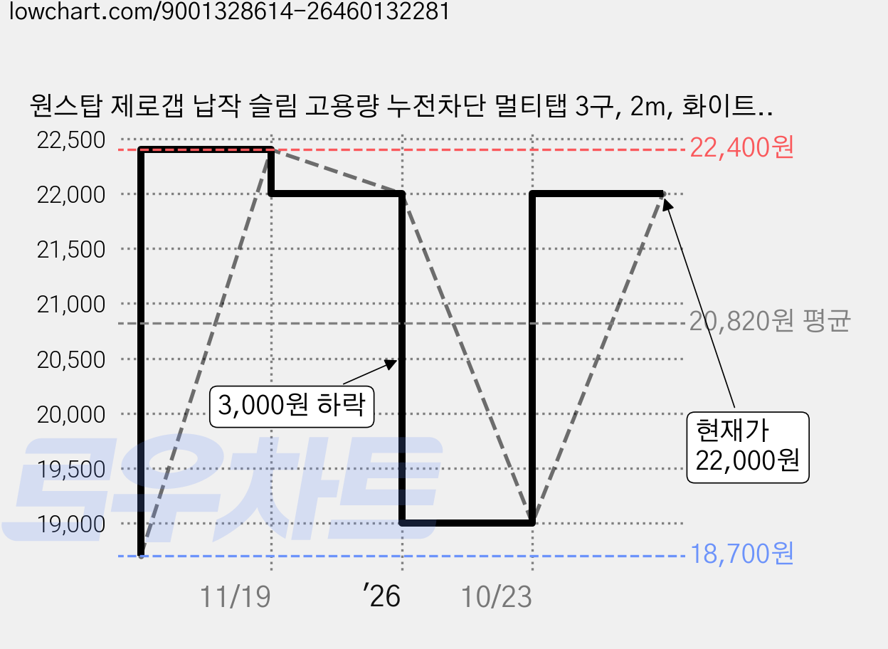 원스탑 제로갭 납작 슬림 고용량 누전차단 멀티탭 3구, 2m, 화이트, 1개 가격 변동 차트, 현재가 22,000원, 관측 최저가 18,700원