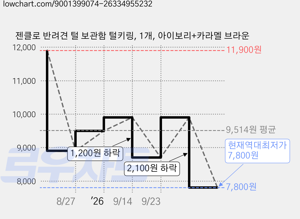 젠클로 반려견 털 보관함 털키링, 1개, 아이보리+카라멜 브라운 가격 변동 차트, 현재가 7,800원, 역대최저가