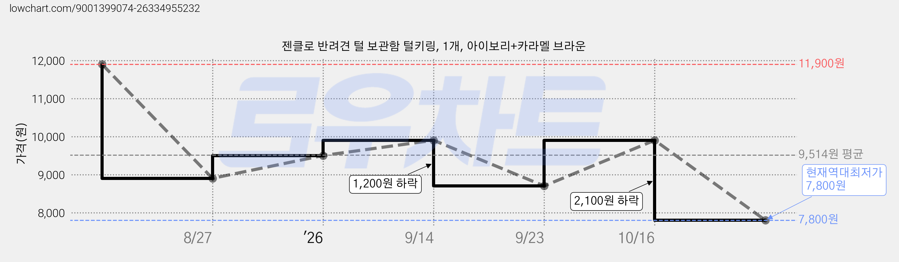 젠클로 반려견 털 보관함 털키링, 1개, 아이보리+카라멜 브라운 가격 변동 차트, 현재가 7,800원, 역대최저가