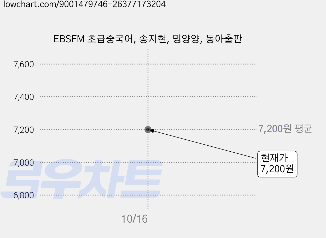 EBSFM 초급중국어, 송지현, 밍양양, 동아출판 가격 변동 차트, 현재가 7,200원