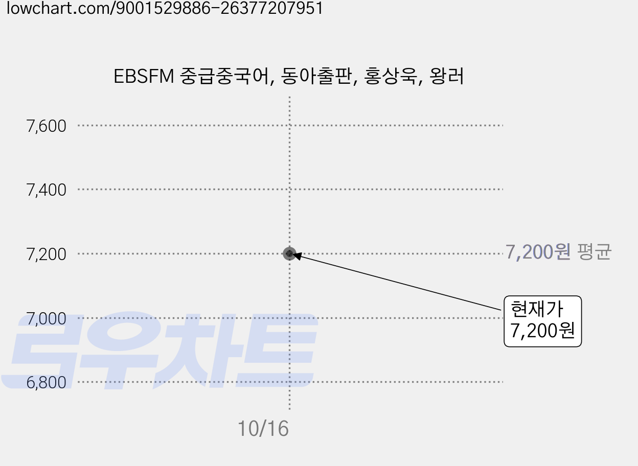 EBSFM 중급중국어, 동아출판, 홍상욱, 왕러 가격 변동 차트, 현재가 7,200원
