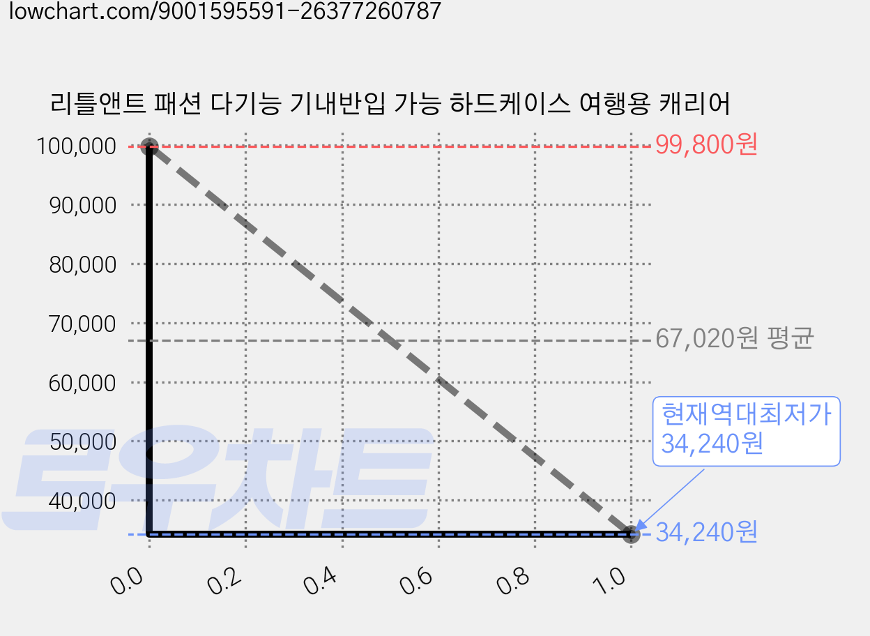 리틀앤트 패션 다기능 기내반입 가능 하드케이스 여행용 캐리어 가격 변동 차트, 현재가 34,240원, 역대최저가
