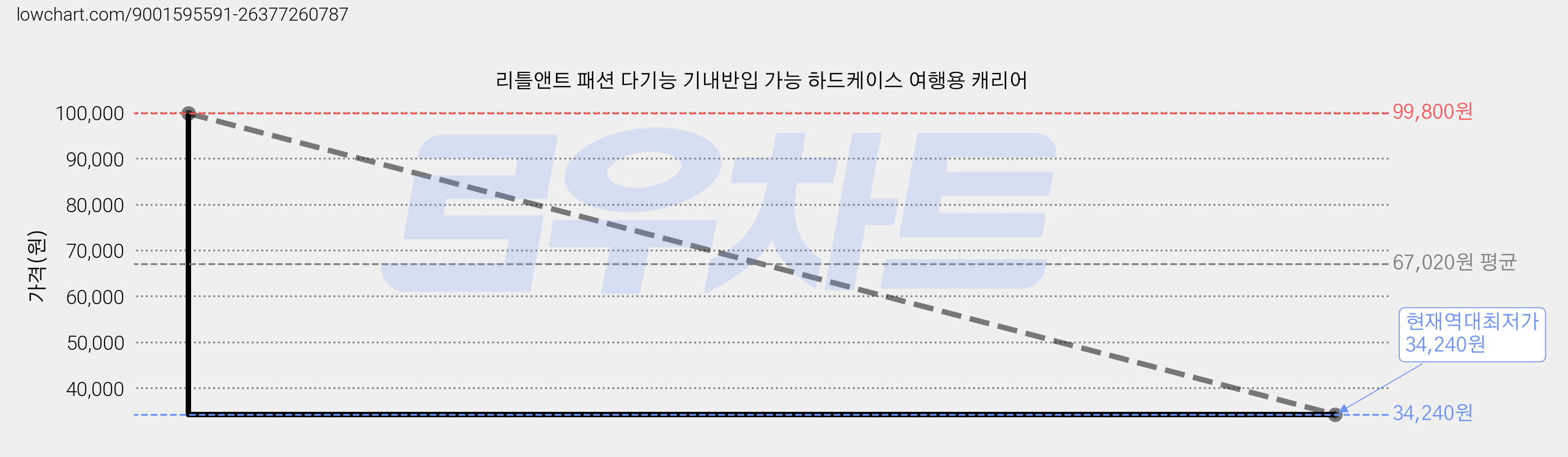 리틀앤트 패션 다기능 기내반입 가능 하드케이스 여행용 캐리어 가격 변동 차트, 현재가 34,240원, 역대최저가