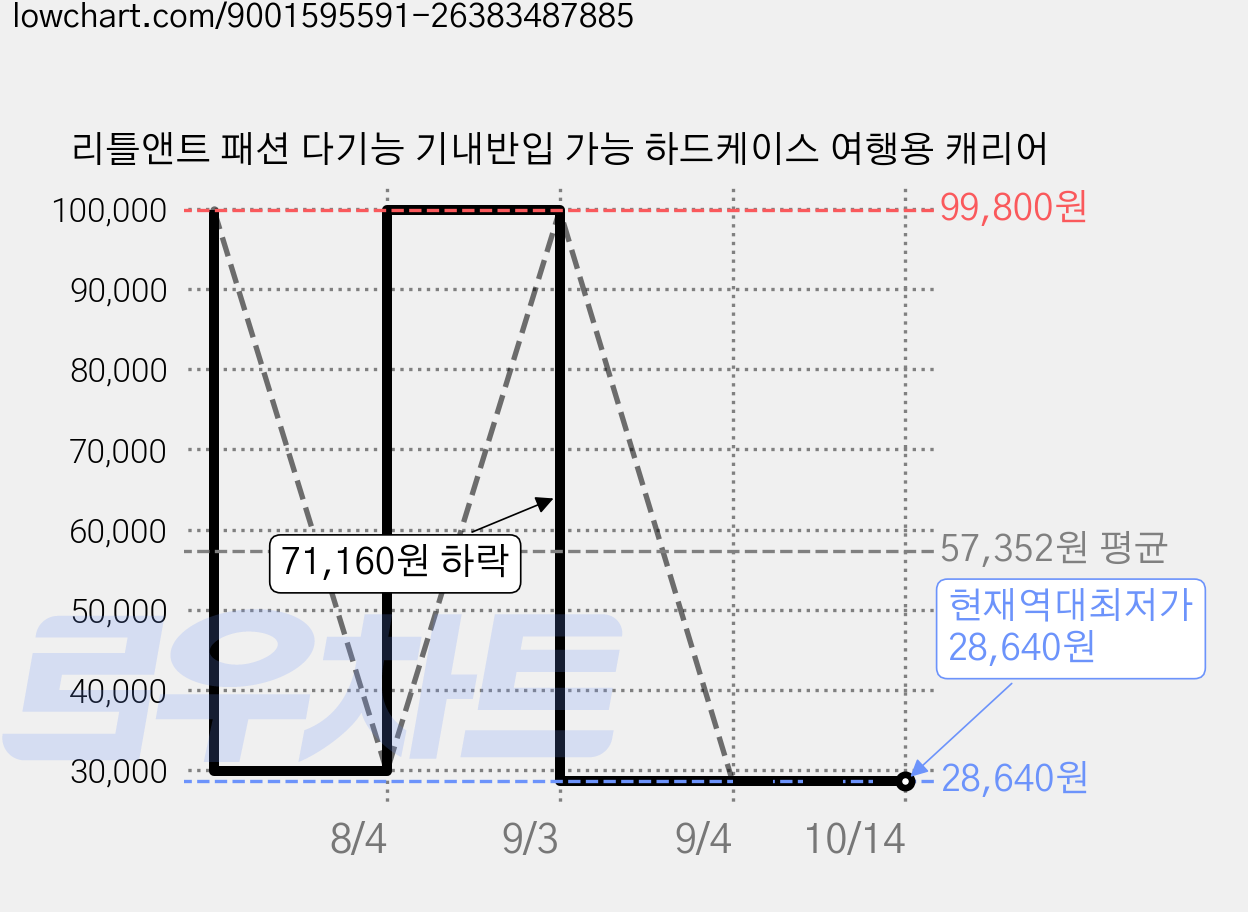 리틀앤트 패션 다기능 기내반입 가능 하드케이스 여행용 캐리어 가격 변동 차트, 현재가 28,640원, 역대최저가