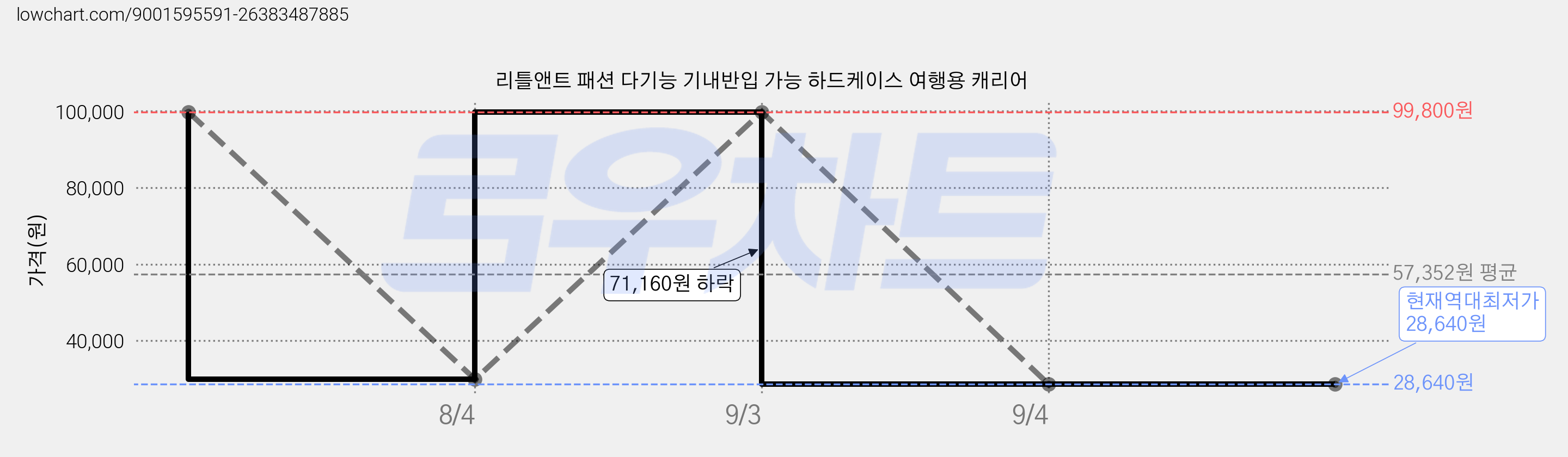 리틀앤트 패션 다기능 기내반입 가능 하드케이스 여행용 캐리어 가격 변동 차트, 현재가 28,640원, 역대최저가