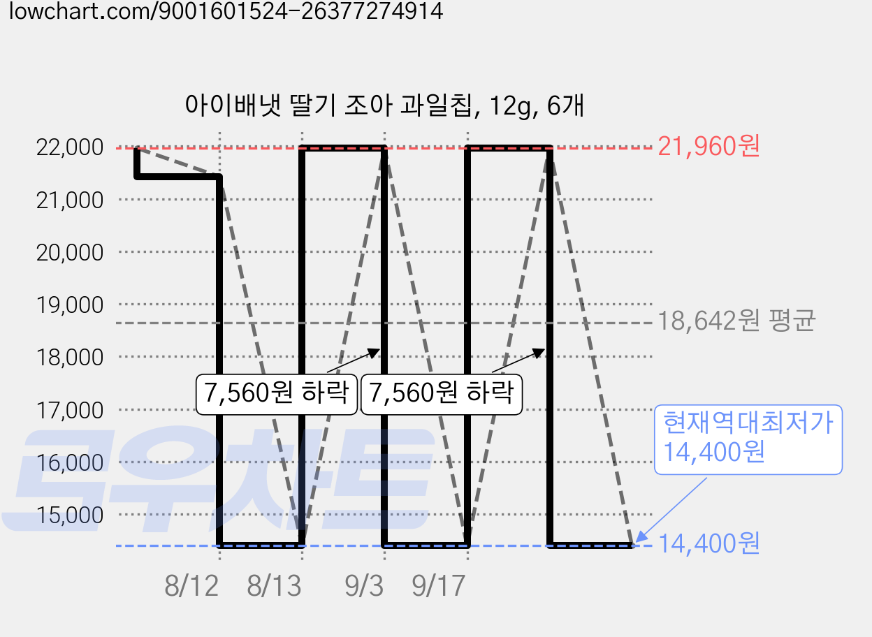 아이배냇 딸기 조아 과일칩, 12g, 6개 가격 변동 차트, 현재가 14,400원, 역대최저가