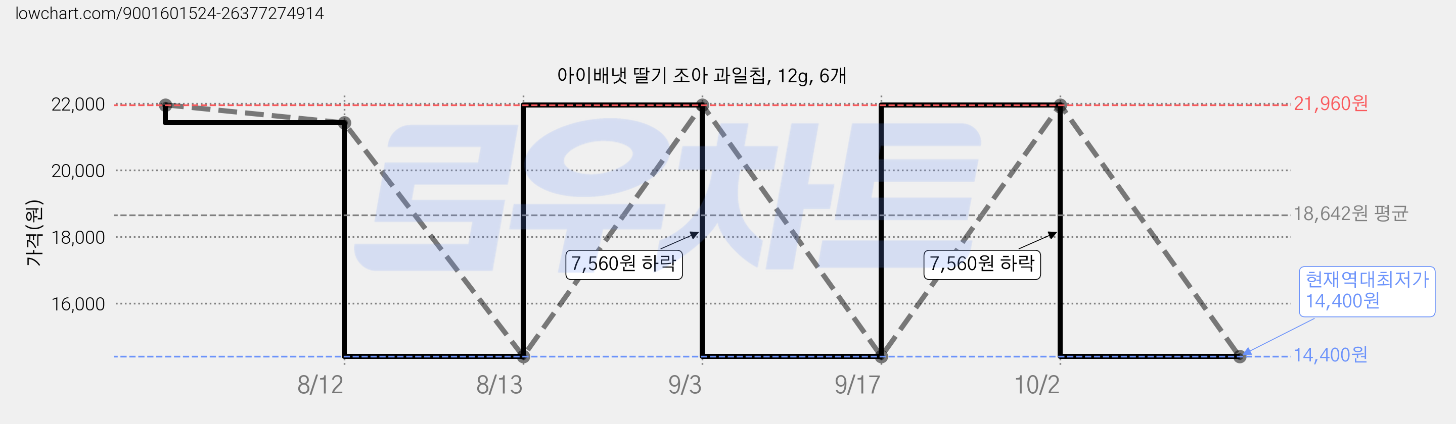 아이배냇 딸기 조아 과일칩, 12g, 6개 가격 변동 차트, 현재가 14,400원, 역대최저가