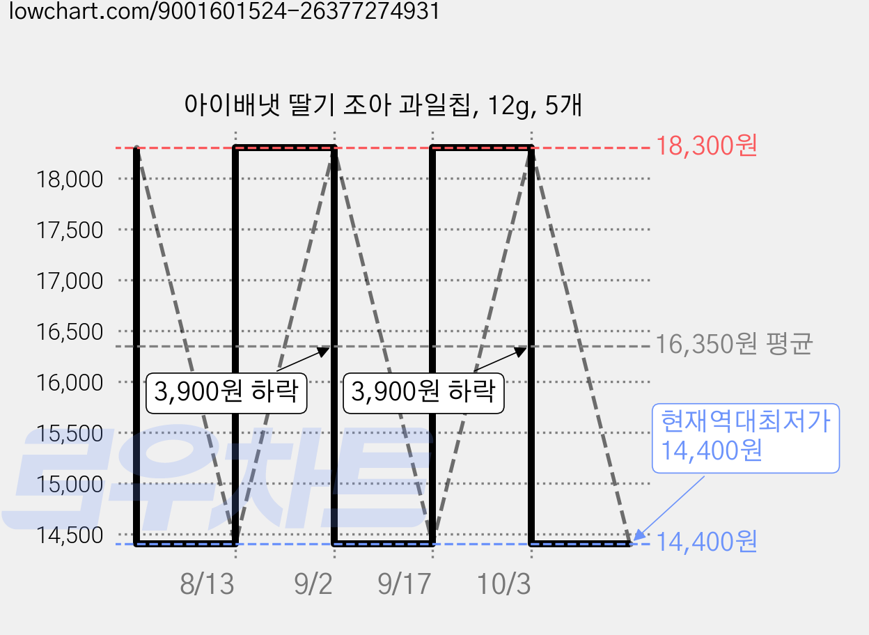 아이배냇 딸기 조아 과일칩, 12g, 5개 가격 변동 차트, 현재가 14,400원, 역대최저가