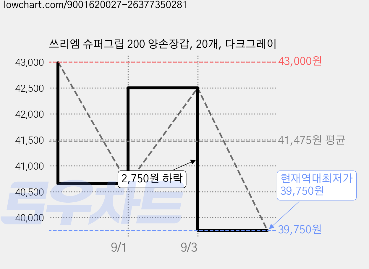 쓰리엠 슈퍼그립 200 양손장갑, 20개, 다크그레이 가격 변동 차트, 현재가 39,750원, 역대최저가