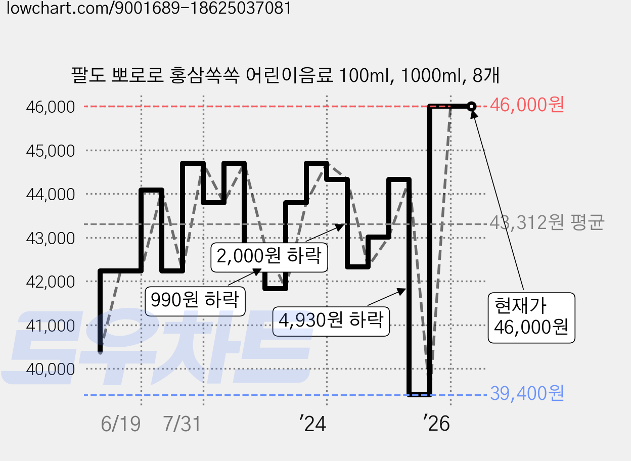 팔도 뽀로로 홍삼쏙쏙 어린이음료 100ml, 1000ml, 8개 가격 변동 차트, 현재가 46,000원, 관측 최저가 39,400원