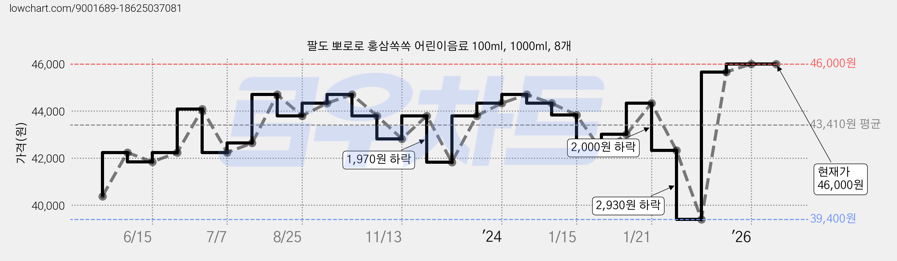 팔도 뽀로로 홍삼쏙쏙 어린이음료 100ml, 1000ml, 8개 가격 변동 차트, 현재가 46,000원, 관측 최저가 39,400원
