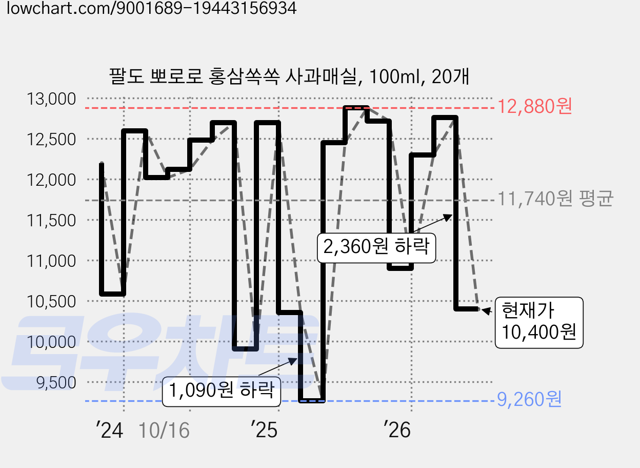 팔도 뽀로로 홍삼쏙쏙 사과매실, 100ml, 20개 가격 변동 차트, 현재가 10,400원, 관측 최저가 9,260원