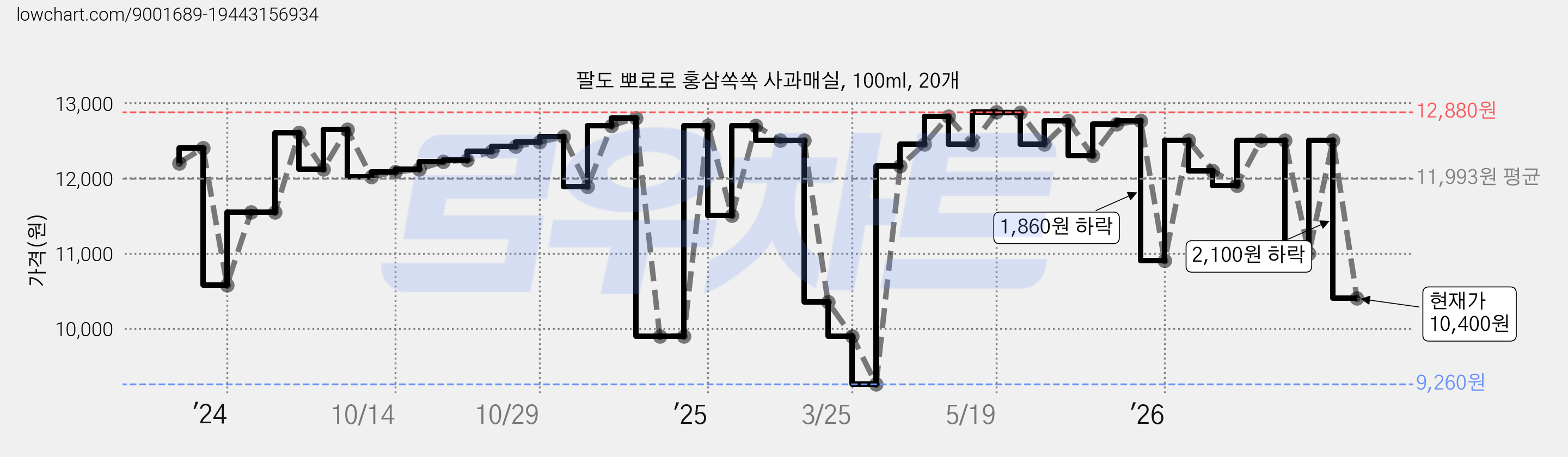 팔도 뽀로로 홍삼쏙쏙 사과매실, 100ml, 20개 가격 변동 차트, 현재가 10,400원, 관측 최저가 9,260원