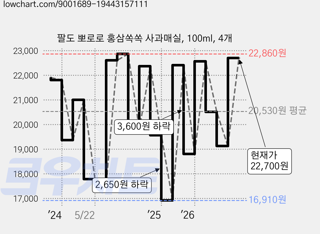 팔도 뽀로로 홍삼쏙쏙 사과매실, 100ml, 4개 가격 변동 차트, 현재가 22,700원, 관측 최저가 15,470원