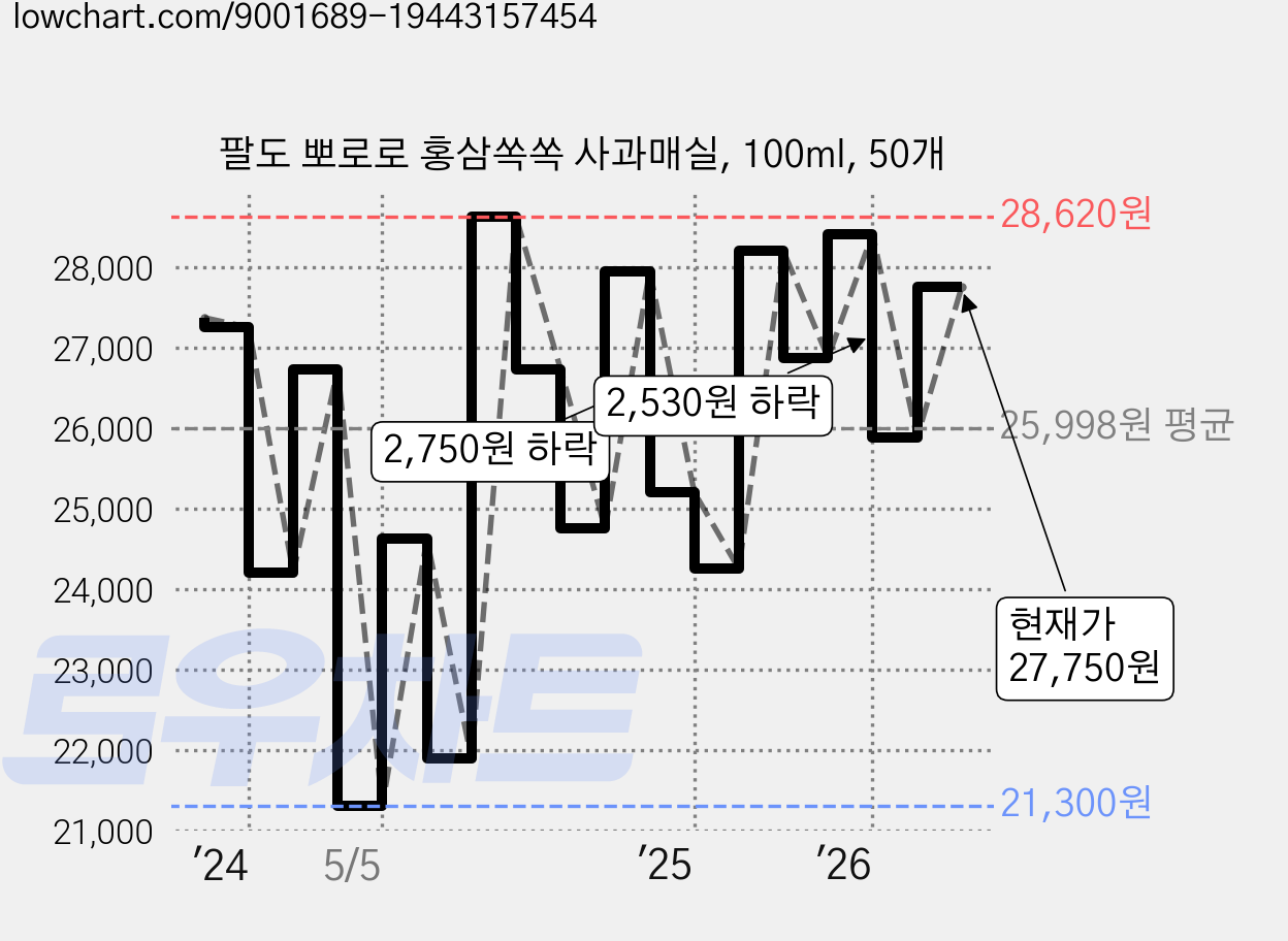 팔도 뽀로로 홍삼쏙쏙 사과매실, 100ml, 50개 가격 변동 차트, 현재가 27,750원, 관측 최저가 19,320원