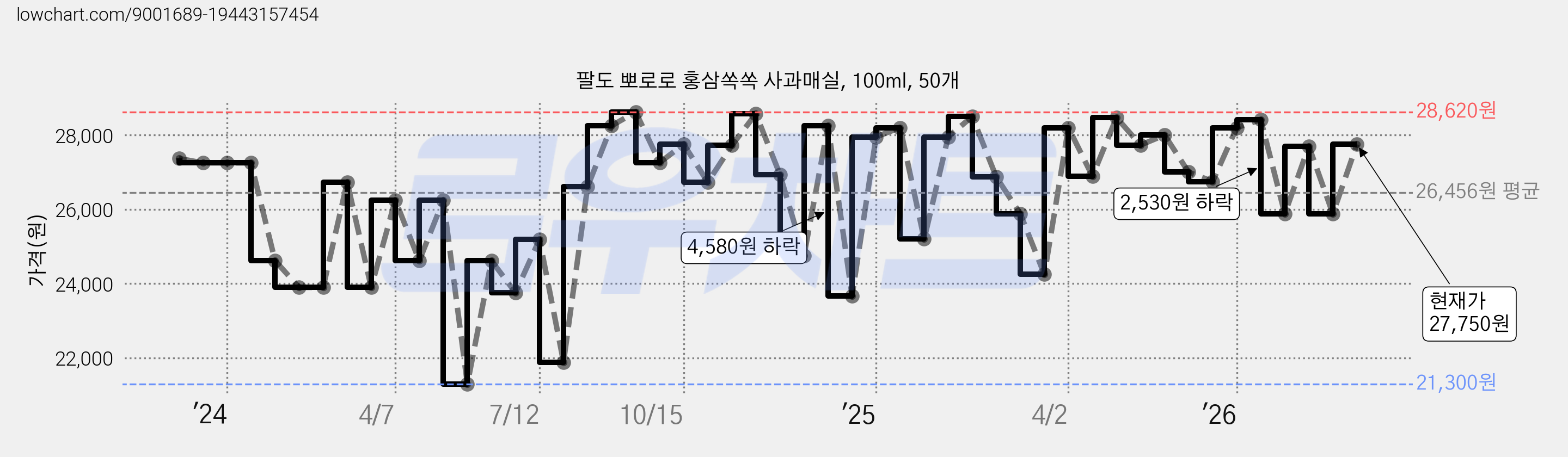팔도 뽀로로 홍삼쏙쏙 사과매실, 100ml, 50개 가격 변동 차트, 현재가 27,750원, 관측 최저가 19,320원