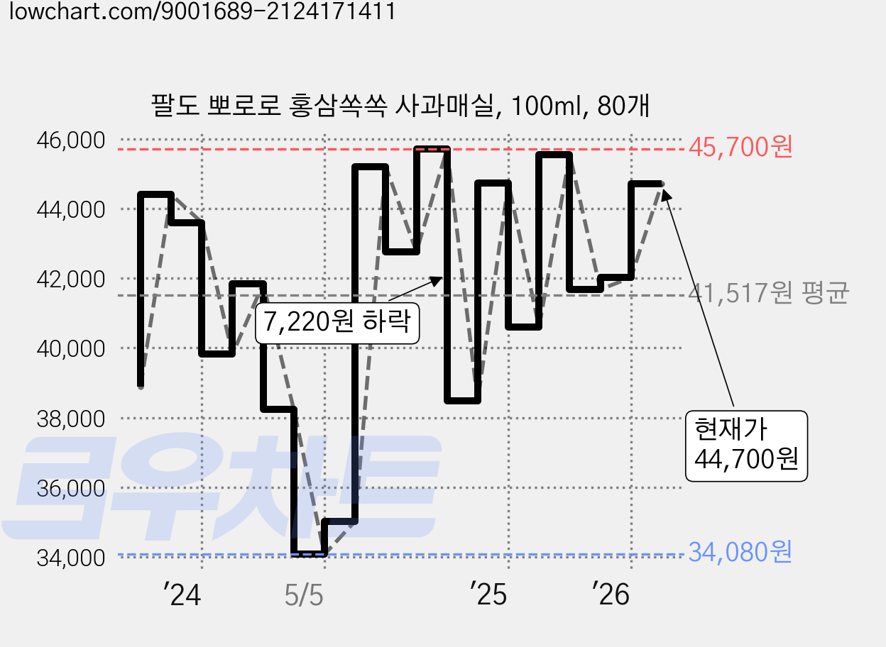 팔도 뽀로로 홍삼쏙쏙 사과매실, 100ml, 80개 가격 변동 차트, 현재가 44,700원, 관측 최저가 30,920원