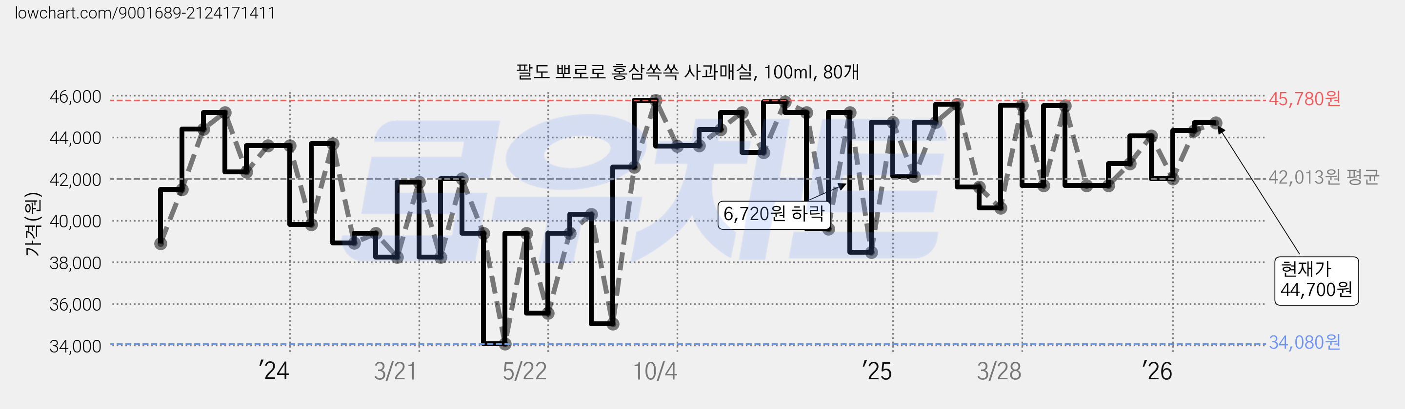 팔도 뽀로로 홍삼쏙쏙 사과매실, 100ml, 80개 가격 변동 차트, 현재가 44,700원, 관측 최저가 30,920원