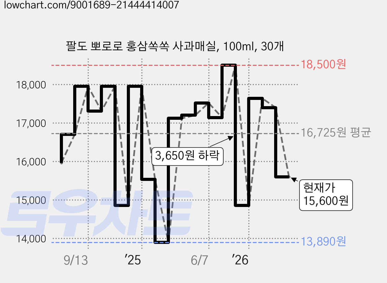 팔도 뽀로로 홍삼쏙쏙 사과매실, 100ml, 30개 가격 변동 차트, 현재가 15,600원, 관측 최저가 13,890원