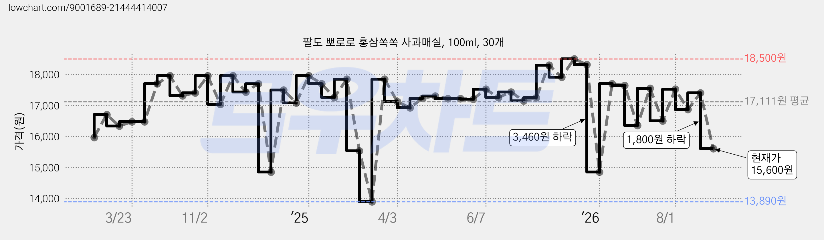 팔도 뽀로로 홍삼쏙쏙 사과매실, 100ml, 30개 가격 변동 차트, 현재가 15,600원, 관측 최저가 13,890원