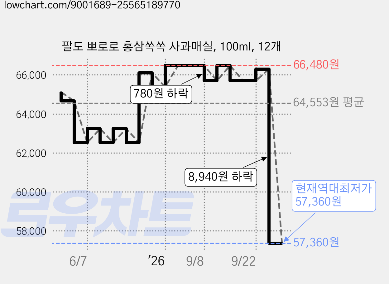 팔도 뽀로로 홍삼쏙쏙 사과매실, 100ml, 12개 가격 변동 차트, 현재가 57,360원, 역대최저가