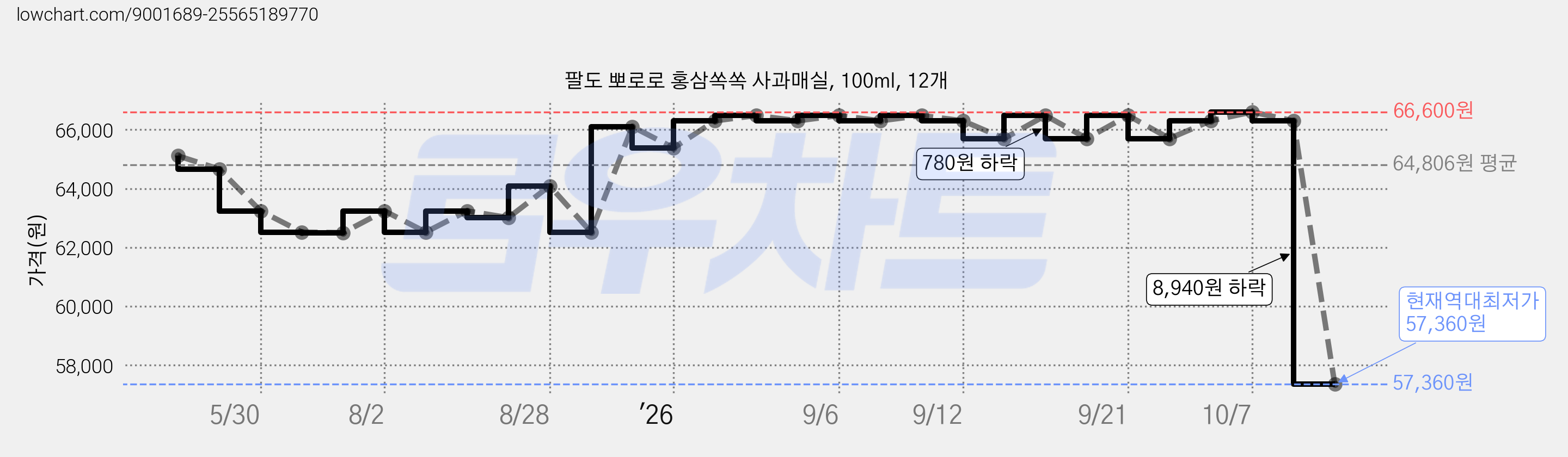 팔도 뽀로로 홍삼쏙쏙 사과매실, 100ml, 12개 가격 변동 차트, 현재가 57,360원, 역대최저가