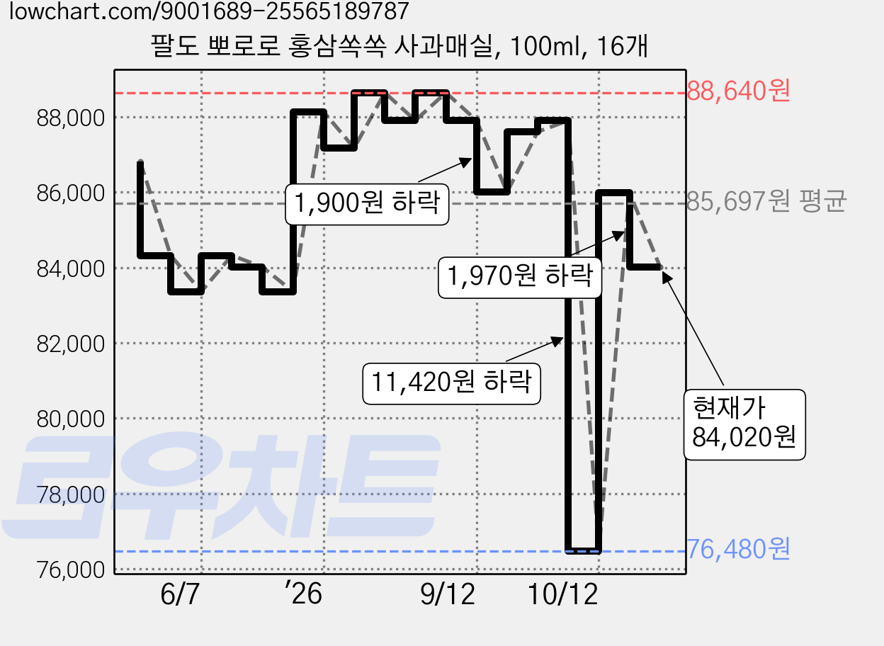 팔도 뽀로로 홍삼쏙쏙 사과매실, 100ml, 16개 가격 변동 차트, 현재가 84,020원, 관측 최저가 76,480원