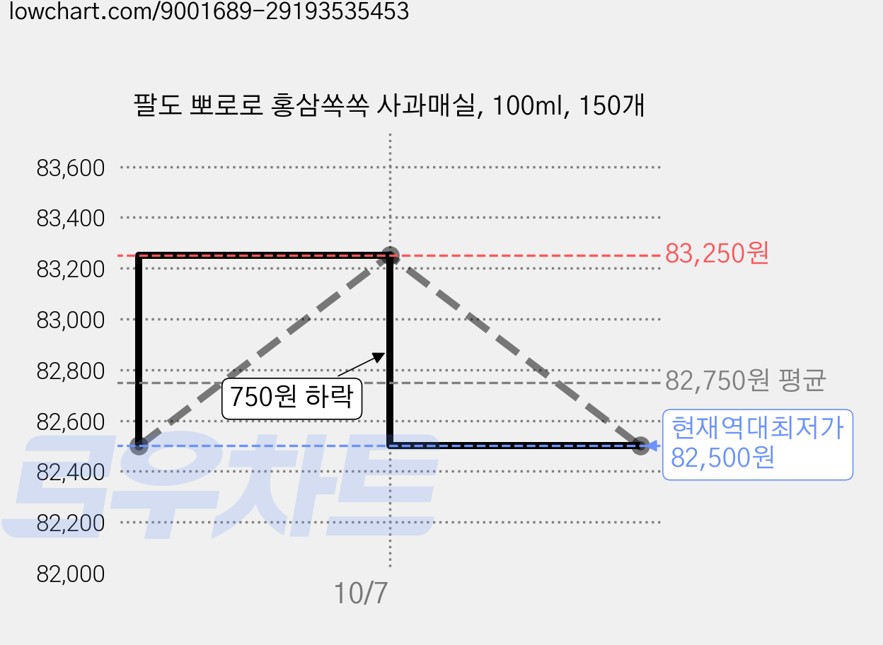 팔도 뽀로로 홍삼쏙쏙 사과매실, 100ml, 150개 가격 변동 차트, 현재가 82,500원, 역대최저가
