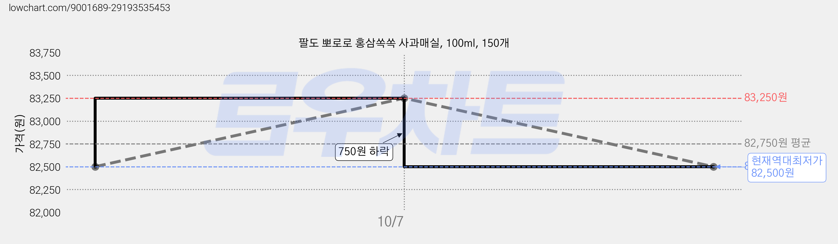 팔도 뽀로로 홍삼쏙쏙 사과매실, 100ml, 150개 가격 변동 차트, 현재가 82,500원, 역대최저가