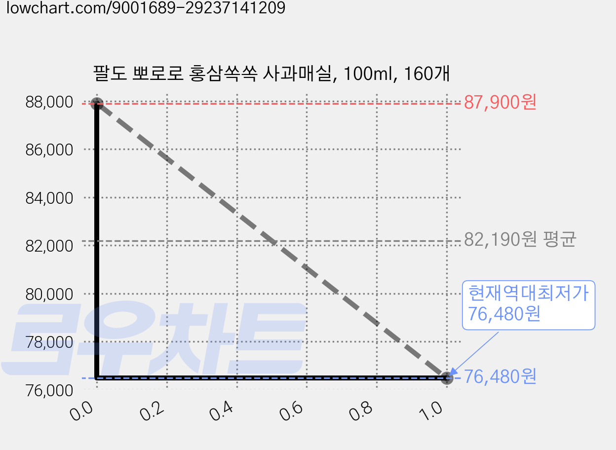 팔도 뽀로로 홍삼쏙쏙 사과매실, 100ml, 160개 가격 변동 차트, 현재가 76,480원, 역대최저가