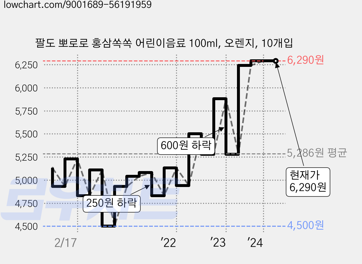 팔도 뽀로로 홍삼쏙쏙 어린이음료 100ml, 오렌지, 10개입 가격 변동 차트, 현재가 6,290원, 역대최저가