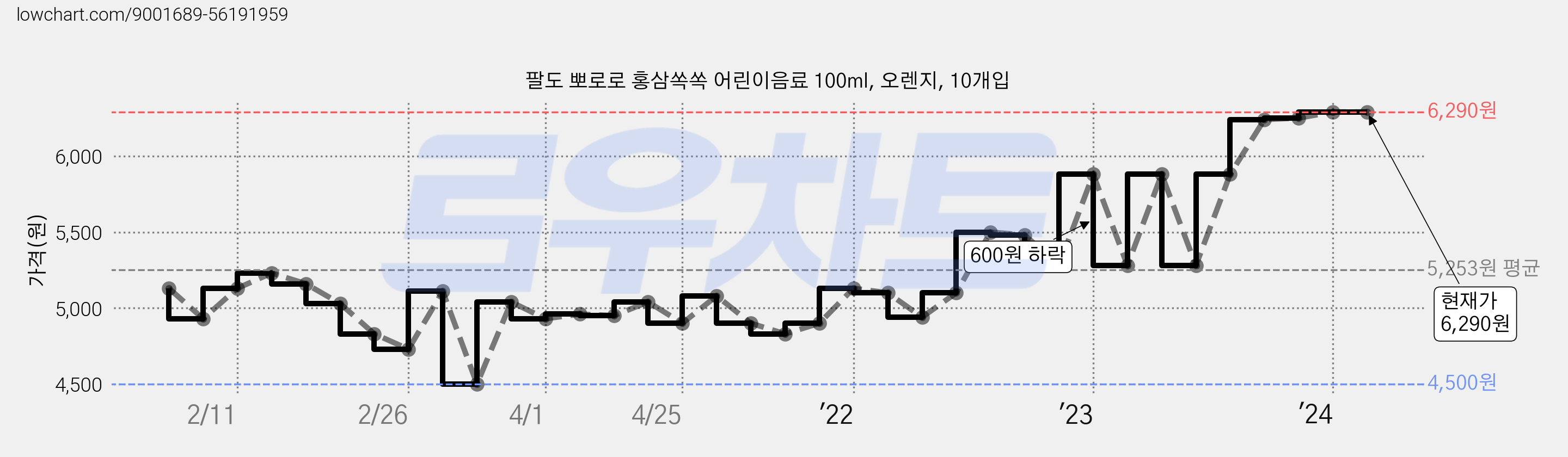 팔도 뽀로로 홍삼쏙쏙 어린이음료 100ml, 오렌지, 10개입 가격 변동 차트, 현재가 6,290원, 역대최저가