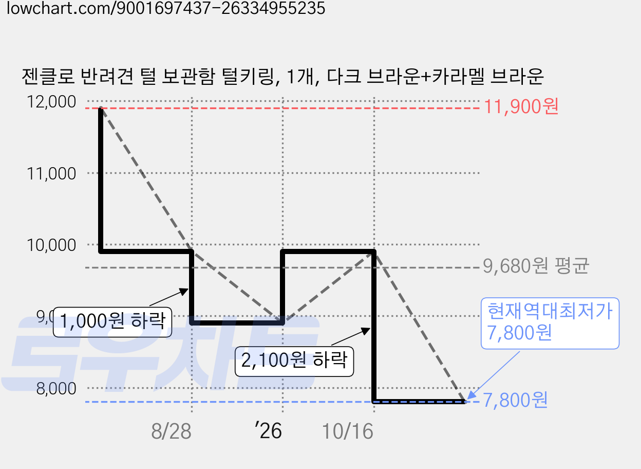젠클로 반려견 털 보관함 털키링, 1개, 다크 브라운+카라멜 브라운 가격 변동 차트, 현재가 7,800원, 역대최저가