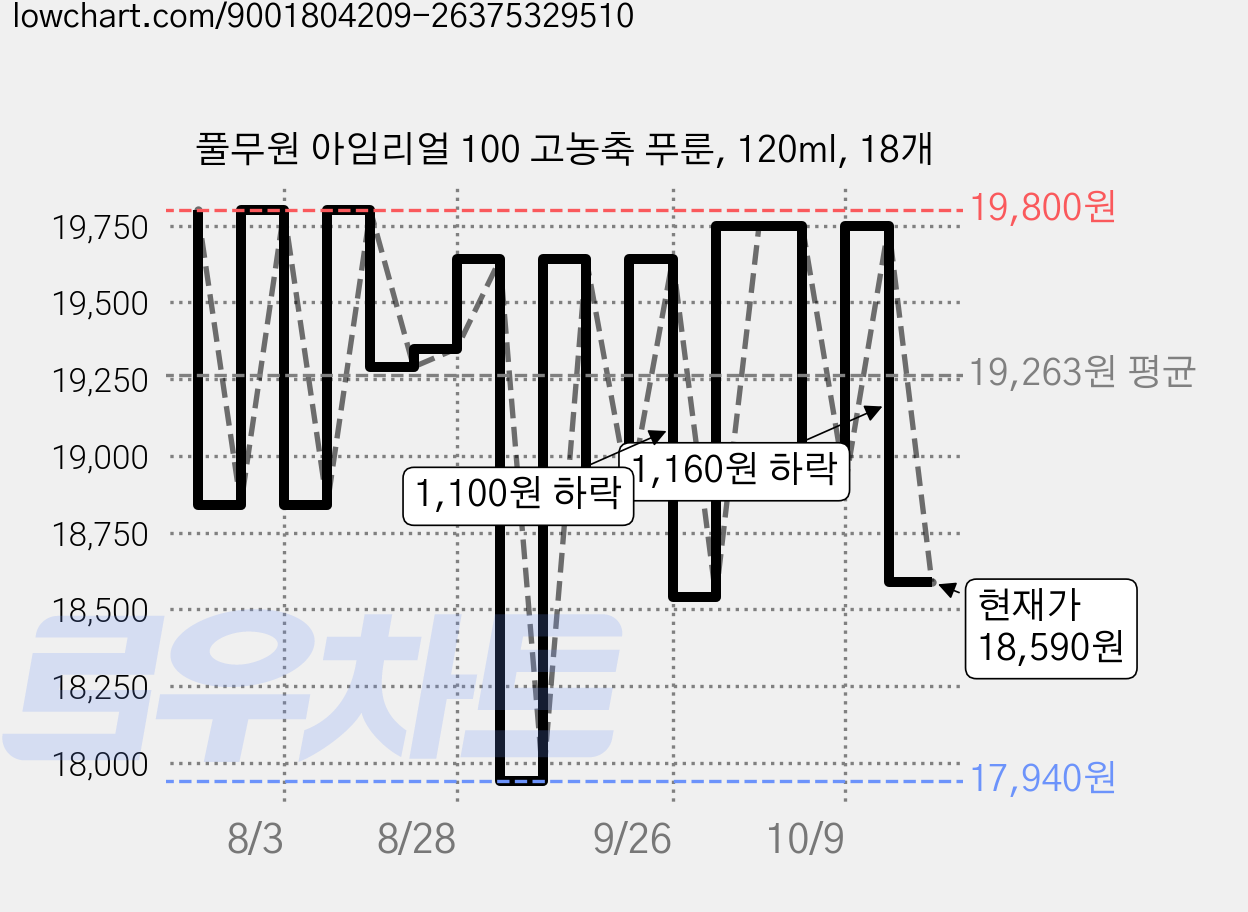 풀무원 아임리얼 100 고농축 푸룬, 120ml, 18개 가격 변동 차트, 현재가 18,590원, 관측 최저가 17,940원