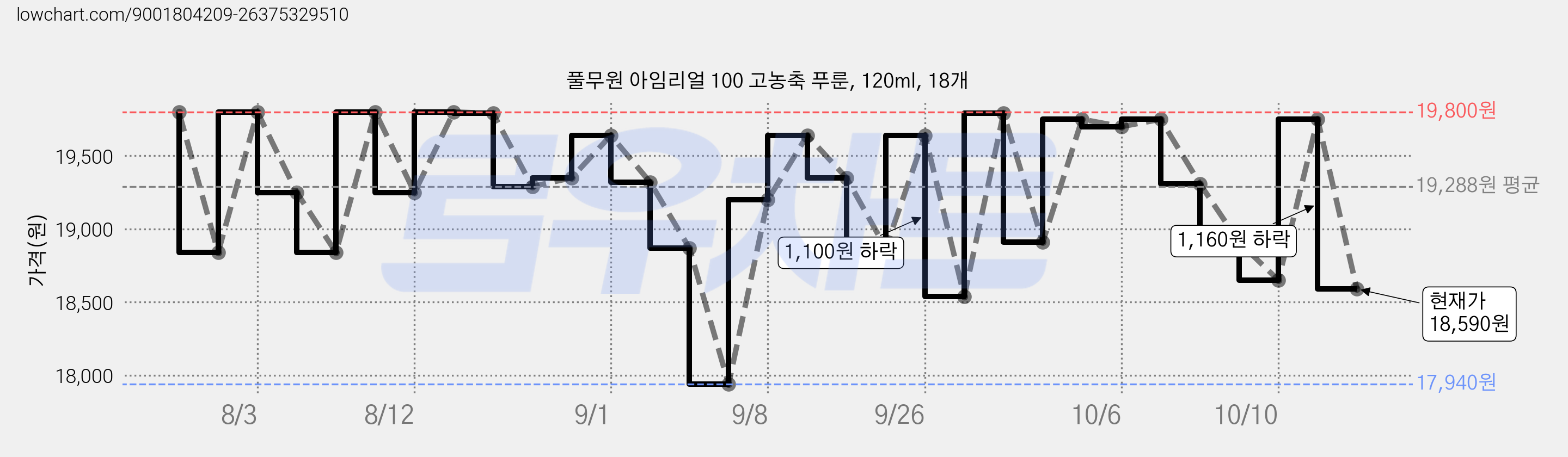 풀무원 아임리얼 100 고농축 푸룬, 120ml, 18개 가격 변동 차트, 현재가 18,590원, 관측 최저가 17,940원