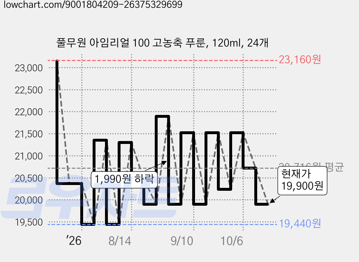 풀무원 아임리얼 100 고농축 푸룬, 120ml, 24개 가격 변동 차트, 현재가 19,900원, 관측 최저가 19,440원