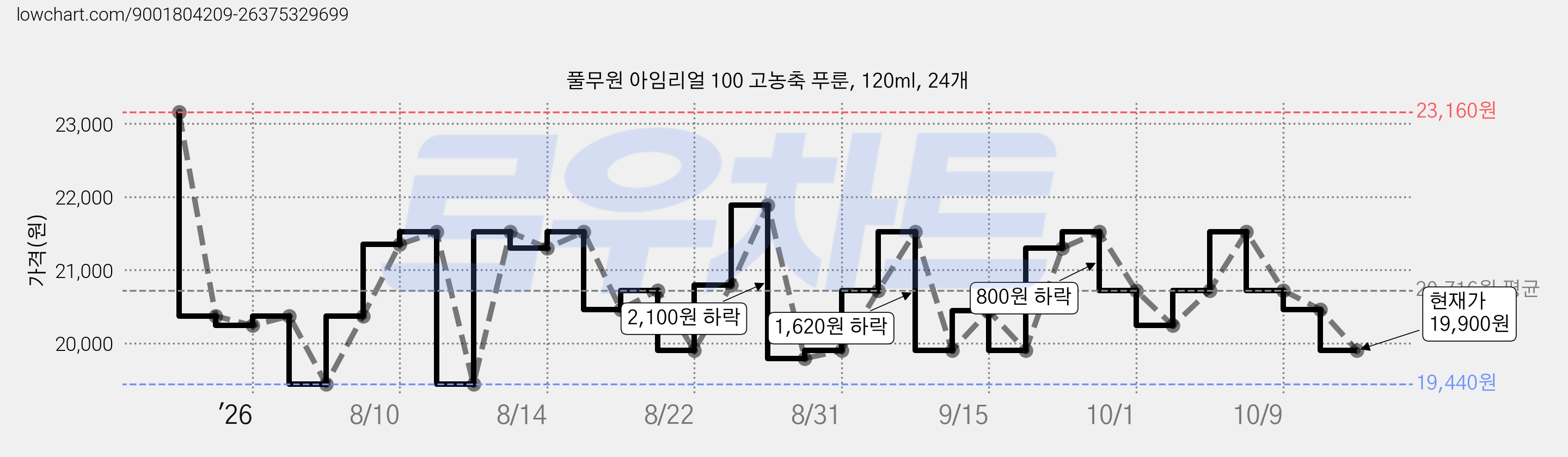 풀무원 아임리얼 100 고농축 푸룬, 120ml, 24개 가격 변동 차트, 현재가 19,900원, 관측 최저가 19,440원