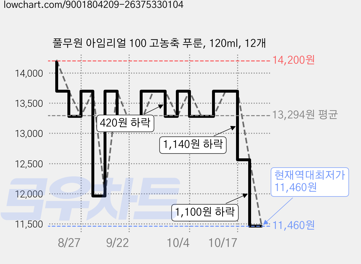 풀무원 아임리얼 100 고농축 푸룬, 120ml, 12개 가격 변동 차트, 현재가 11,460원, 역대최저가
