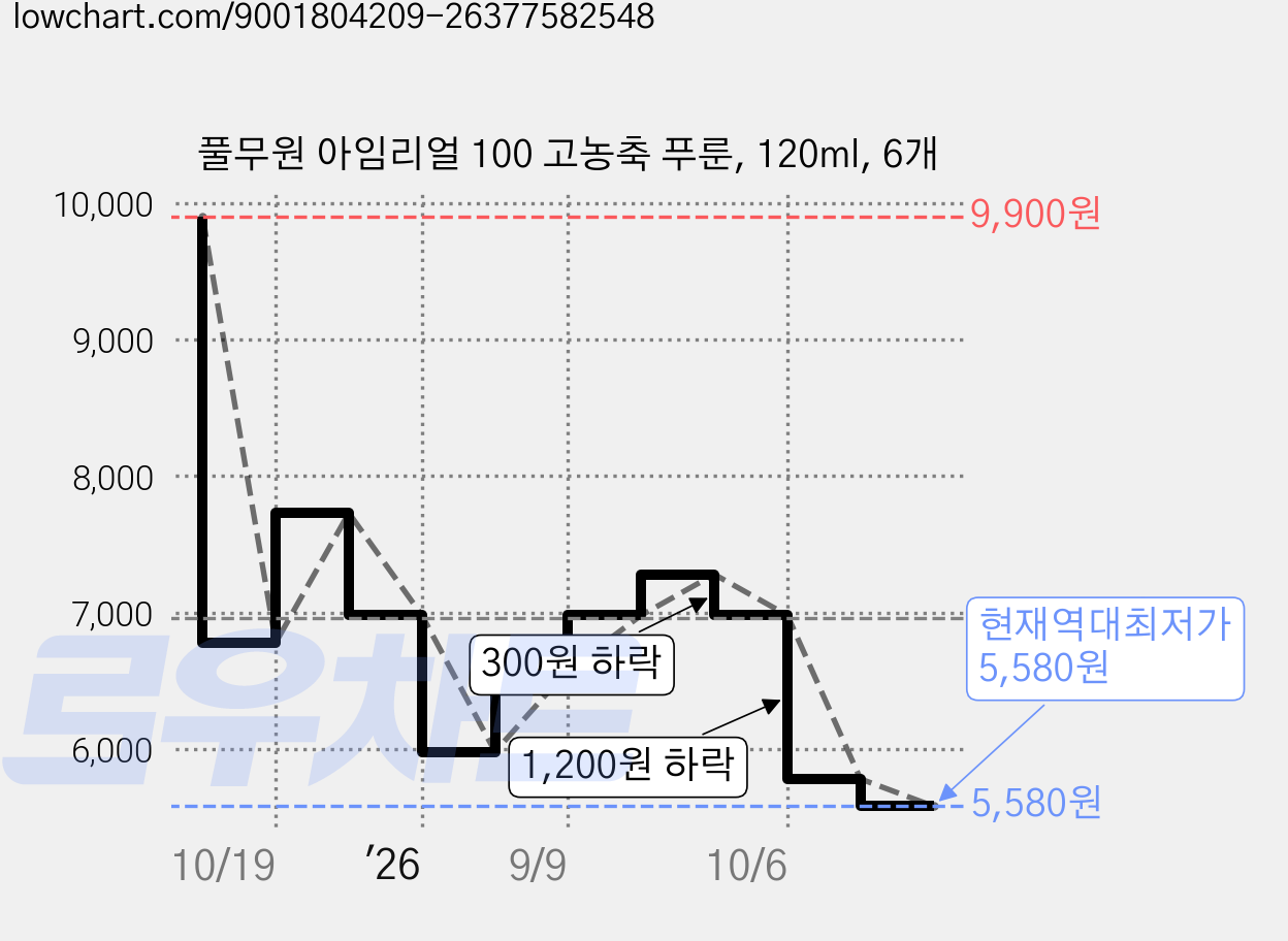 풀무원 아임리얼 100 고농축 푸룬, 120ml, 6개 가격 변동 차트, 현재가 5,580원, 역대최저가