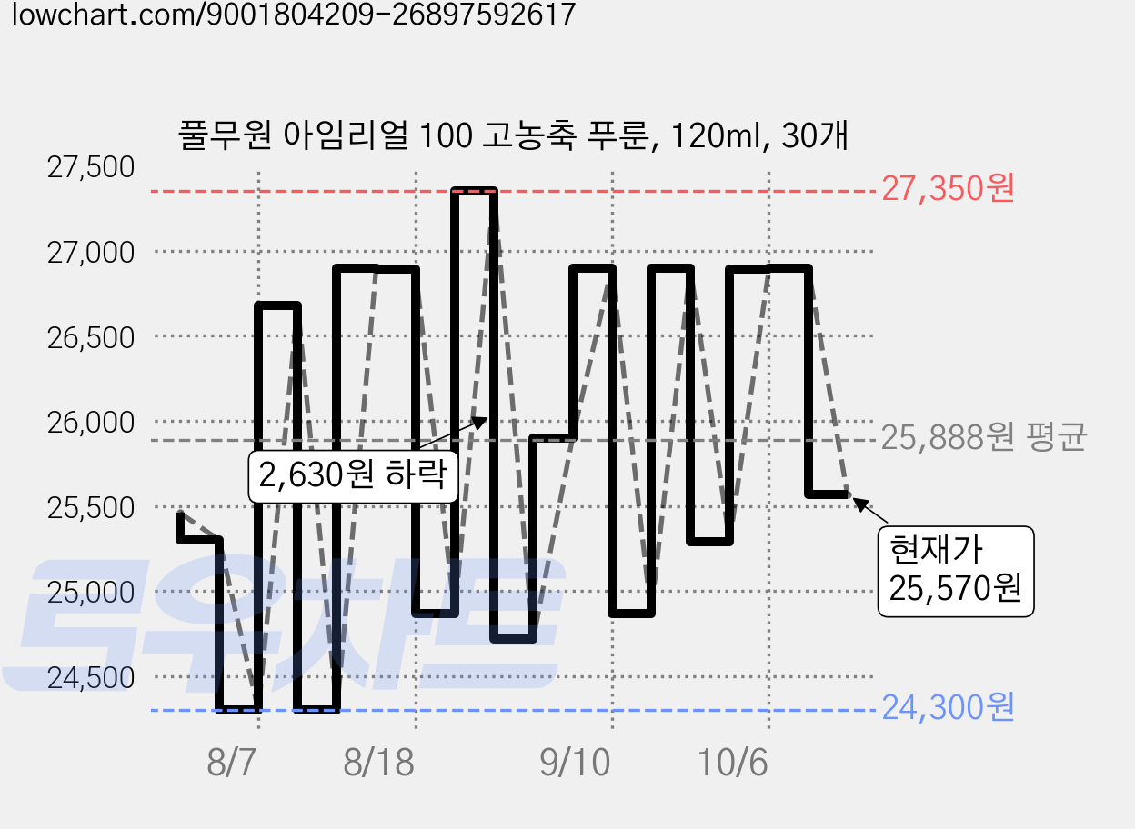풀무원 아임리얼 100 고농축 푸룬, 120ml, 30개 가격 변동 차트, 현재가 25,570원, 관측 최저가 24,300원