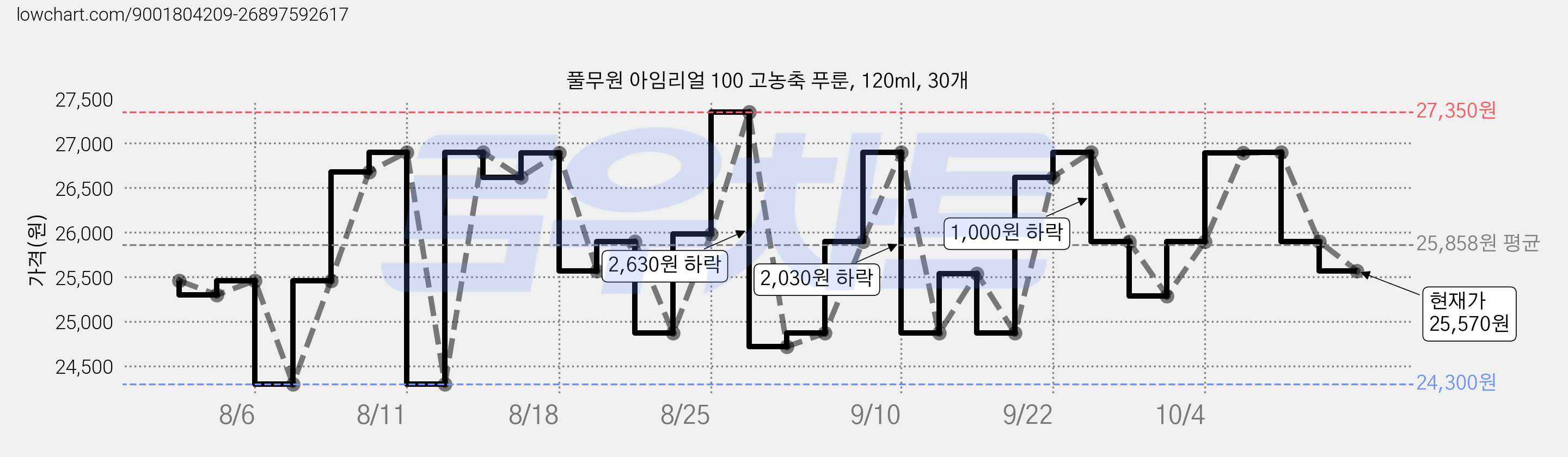 풀무원 아임리얼 100 고농축 푸룬, 120ml, 30개 가격 변동 차트, 현재가 25,570원, 관측 최저가 24,300원