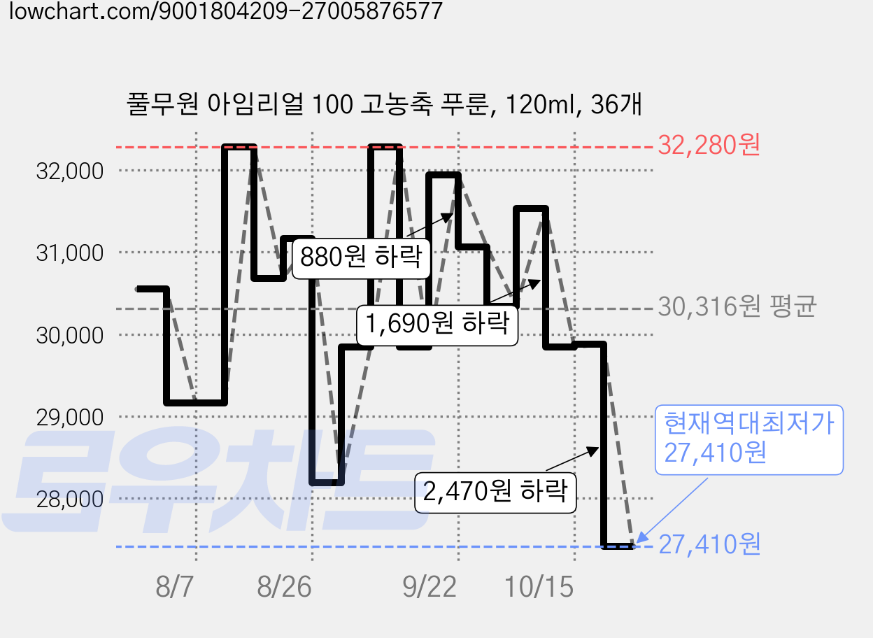 풀무원 아임리얼 100 고농축 푸룬, 120ml, 36개 가격 변동 차트, 현재가 27,410원, 역대최저가