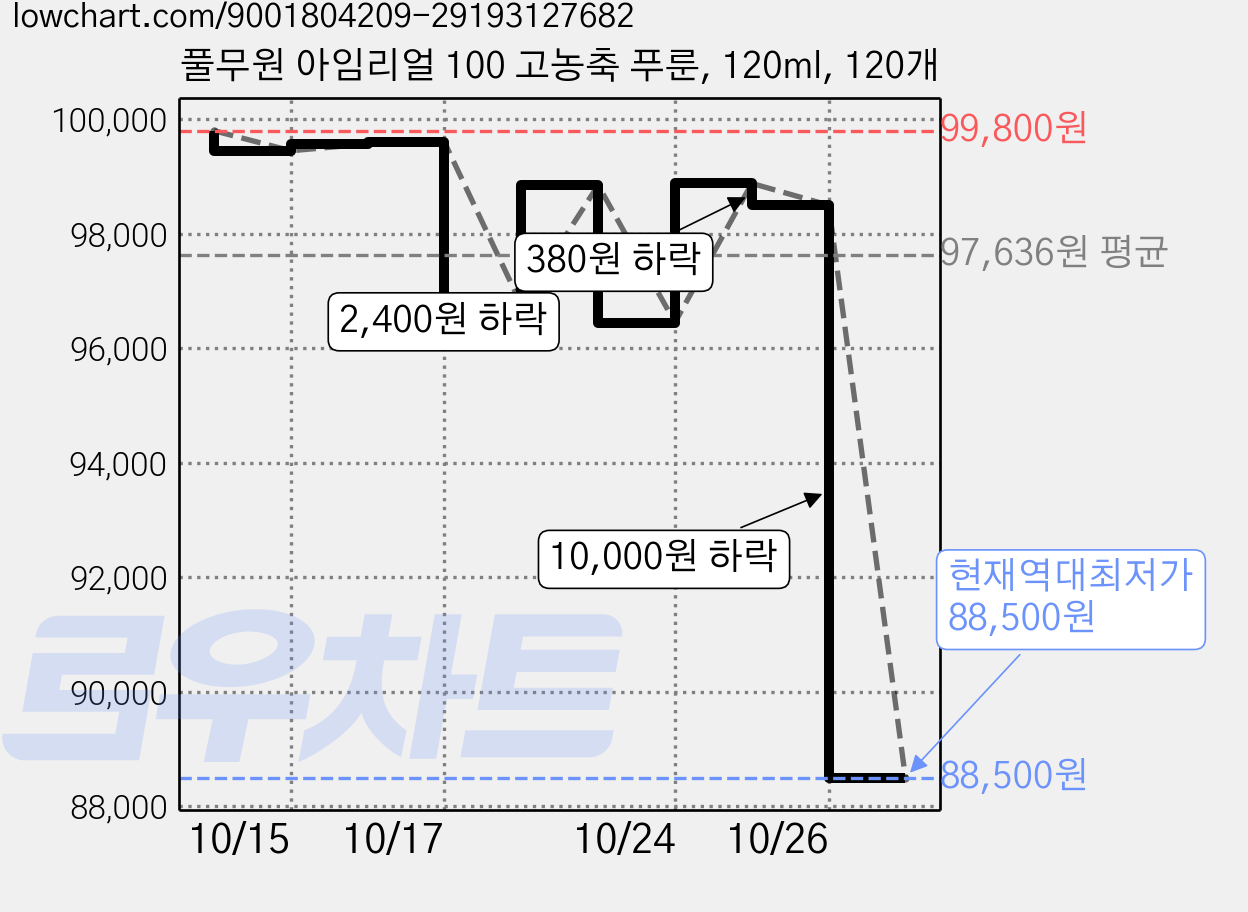 풀무원 아임리얼 100 고농축 푸룬, 120ml, 120개 가격 변동 차트, 현재가 88,500원, 역대최저가